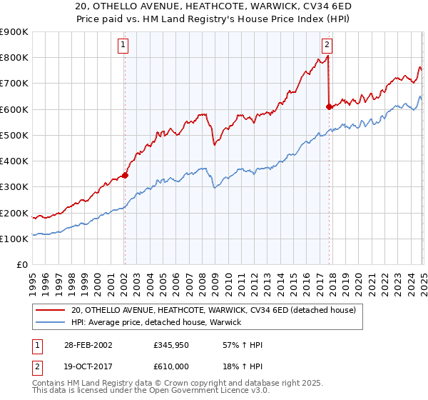 20, OTHELLO AVENUE, HEATHCOTE, WARWICK, CV34 6ED: Price paid vs HM Land Registry's House Price Index