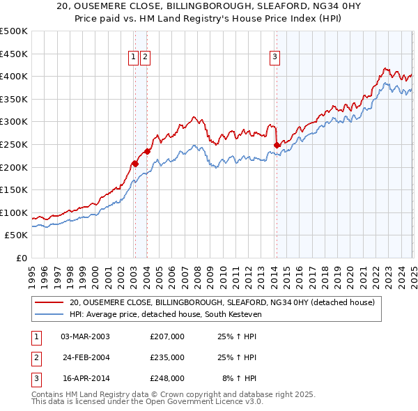 20, OUSEMERE CLOSE, BILLINGBOROUGH, SLEAFORD, NG34 0HY: Price paid vs HM Land Registry's House Price Index