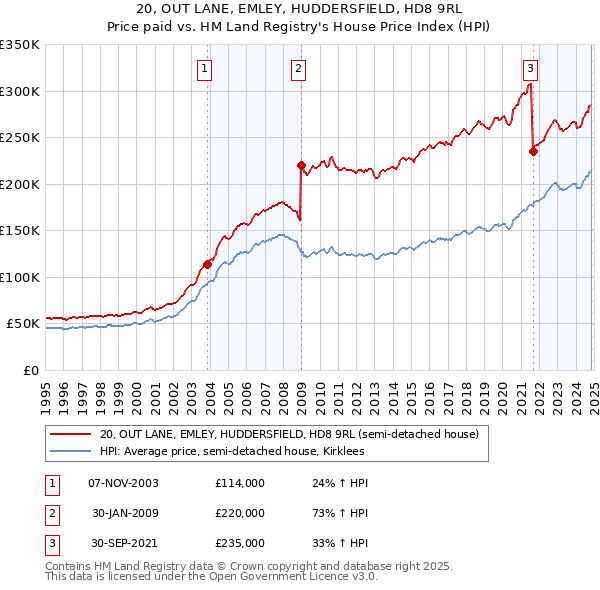 20, OUT LANE, EMLEY, HUDDERSFIELD, HD8 9RL: Price paid vs HM Land Registry's House Price Index