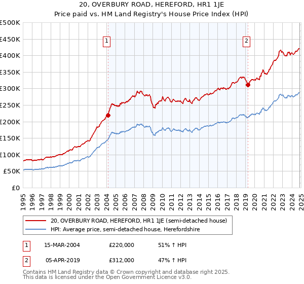 20, OVERBURY ROAD, HEREFORD, HR1 1JE: Price paid vs HM Land Registry's House Price Index