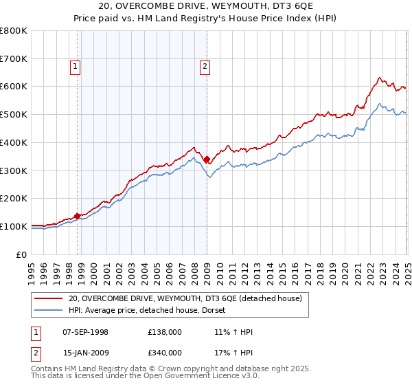 20, OVERCOMBE DRIVE, WEYMOUTH, DT3 6QE: Price paid vs HM Land Registry's House Price Index