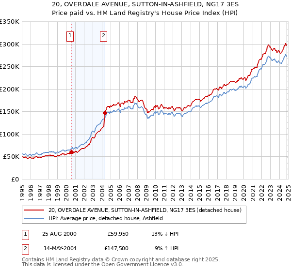 20, OVERDALE AVENUE, SUTTON-IN-ASHFIELD, NG17 3ES: Price paid vs HM Land Registry's House Price Index