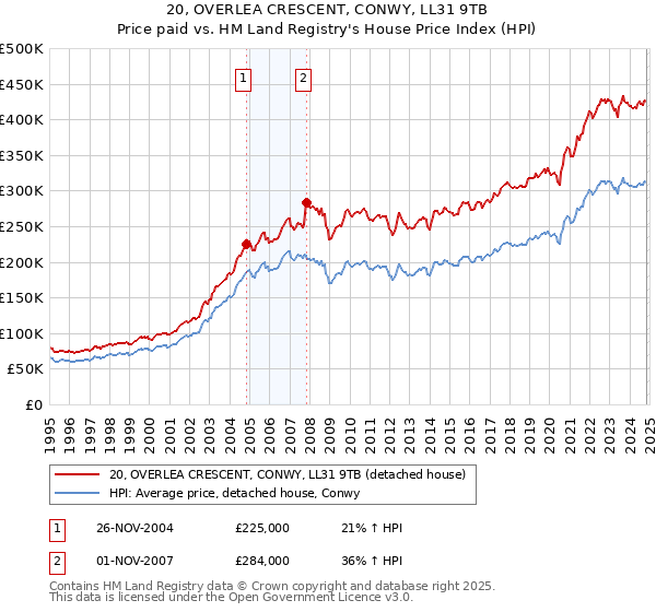 20, OVERLEA CRESCENT, CONWY, LL31 9TB: Price paid vs HM Land Registry's House Price Index