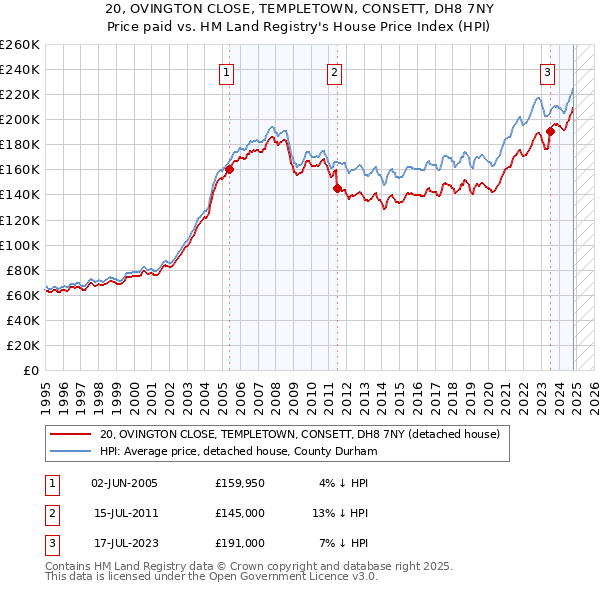 20, OVINGTON CLOSE, TEMPLETOWN, CONSETT, DH8 7NY: Price paid vs HM Land Registry's House Price Index