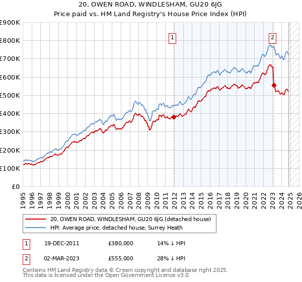 20, OWEN ROAD, WINDLESHAM, GU20 6JG: Price paid vs HM Land Registry's House Price Index