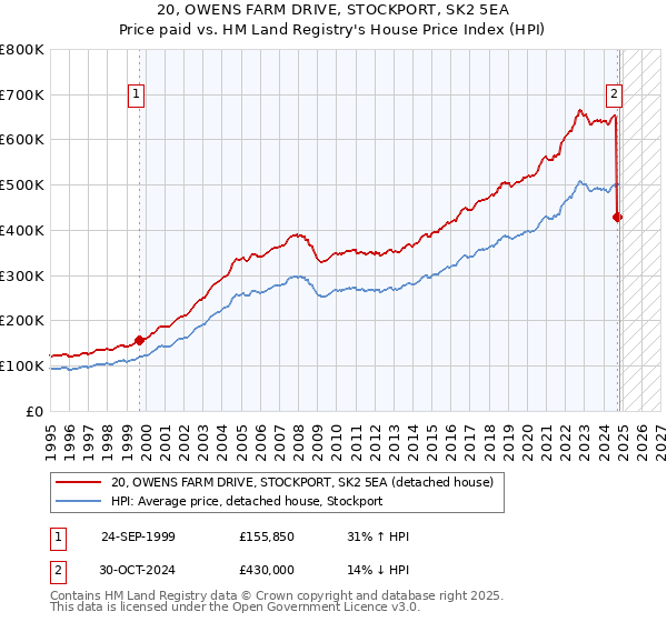 20, OWENS FARM DRIVE, STOCKPORT, SK2 5EA: Price paid vs HM Land Registry's House Price Index