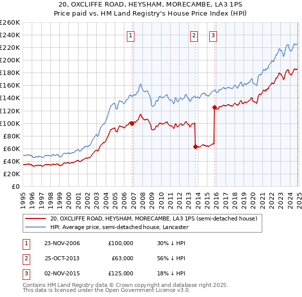 20, OXCLIFFE ROAD, HEYSHAM, MORECAMBE, LA3 1PS: Price paid vs HM Land Registry's House Price Index