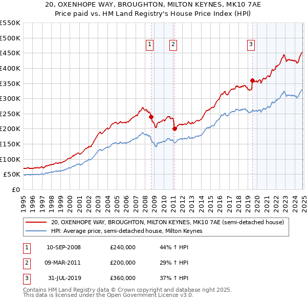 20, OXENHOPE WAY, BROUGHTON, MILTON KEYNES, MK10 7AE: Price paid vs HM Land Registry's House Price Index