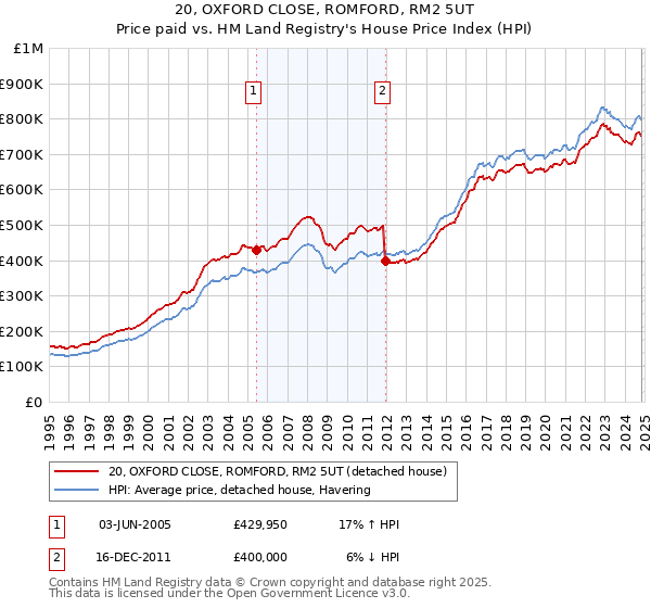 20, OXFORD CLOSE, ROMFORD, RM2 5UT: Price paid vs HM Land Registry's House Price Index