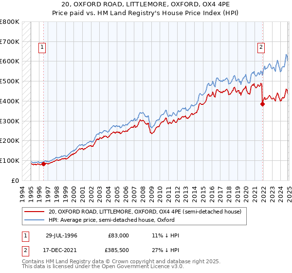 20, OXFORD ROAD, LITTLEMORE, OXFORD, OX4 4PE: Price paid vs HM Land Registry's House Price Index