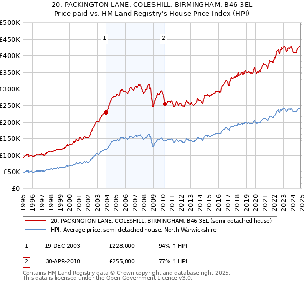 20, PACKINGTON LANE, COLESHILL, BIRMINGHAM, B46 3EL: Price paid vs HM Land Registry's House Price Index