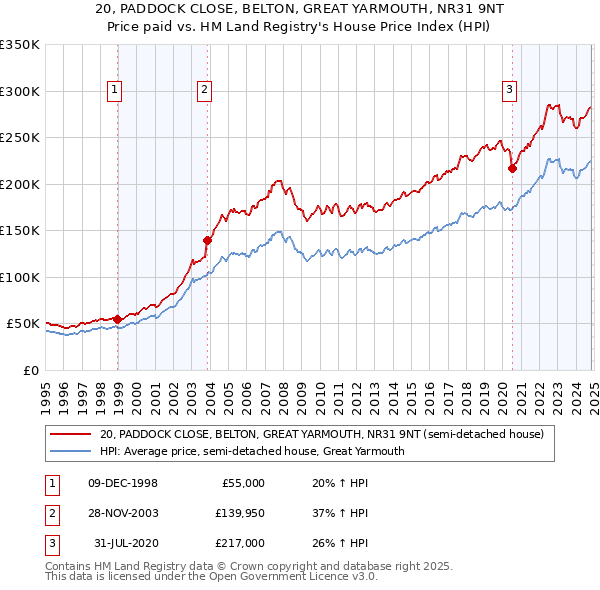 20, PADDOCK CLOSE, BELTON, GREAT YARMOUTH, NR31 9NT: Price paid vs HM Land Registry's House Price Index