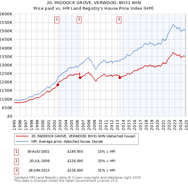 20, PADDOCK GROVE, VERWOOD, BH31 6HN: Price paid vs HM Land Registry's House Price Index