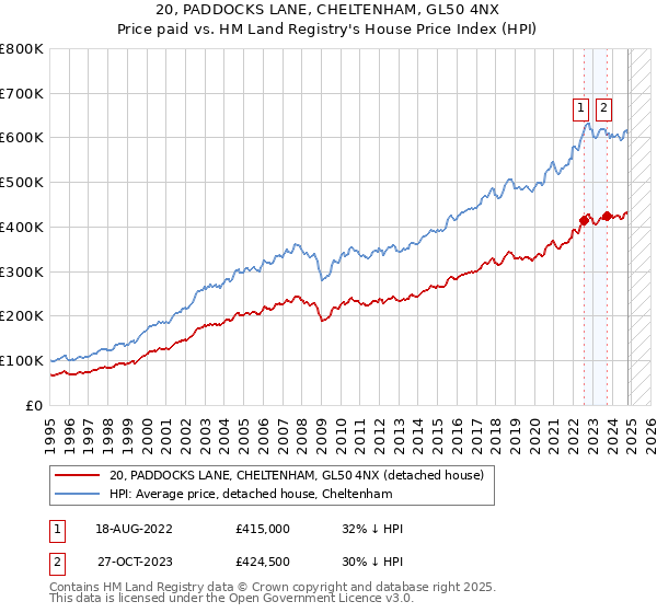 20, PADDOCKS LANE, CHELTENHAM, GL50 4NX: Price paid vs HM Land Registry's House Price Index