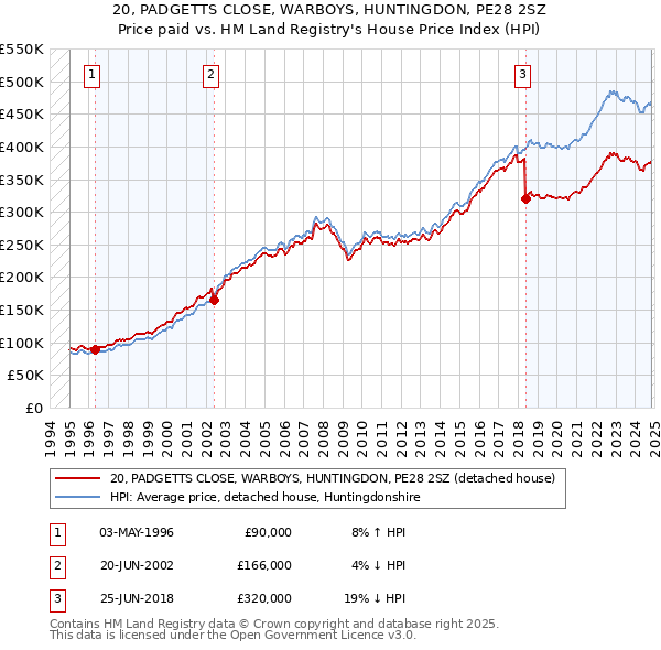 20, PADGETTS CLOSE, WARBOYS, HUNTINGDON, PE28 2SZ: Price paid vs HM Land Registry's House Price Index