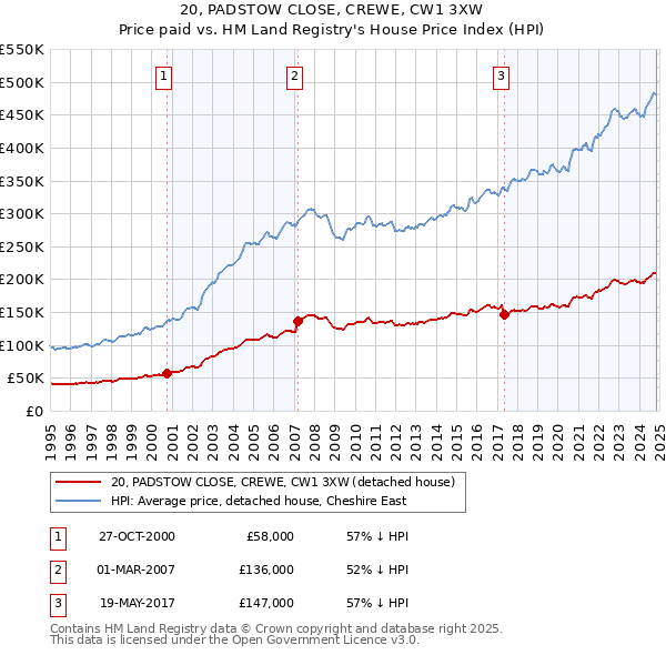 20, PADSTOW CLOSE, CREWE, CW1 3XW: Price paid vs HM Land Registry's House Price Index