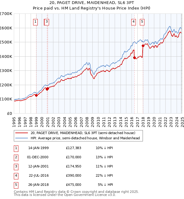 20, PAGET DRIVE, MAIDENHEAD, SL6 3PT: Price paid vs HM Land Registry's House Price Index