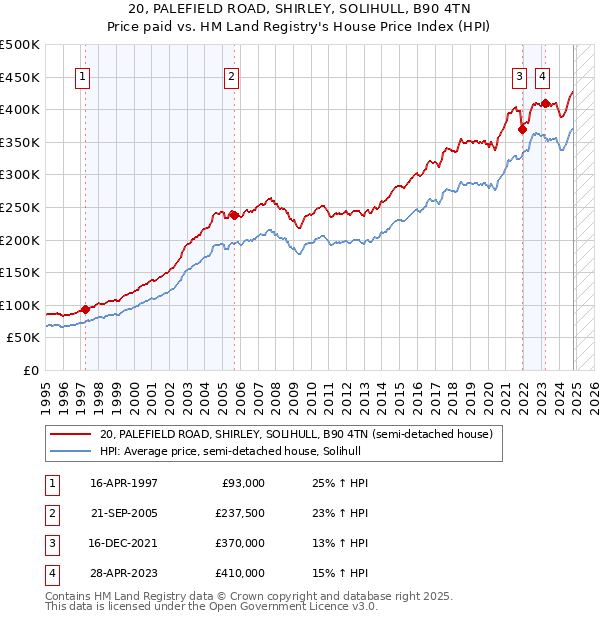 20, PALEFIELD ROAD, SHIRLEY, SOLIHULL, B90 4TN: Price paid vs HM Land Registry's House Price Index