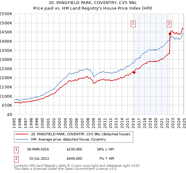 20, PANGFIELD PARK, COVENTRY, CV5 9NL: Price paid vs HM Land Registry's House Price Index