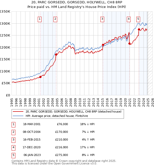 20, PARC GORSEDD, GORSEDD, HOLYWELL, CH8 8RP: Price paid vs HM Land Registry's House Price Index