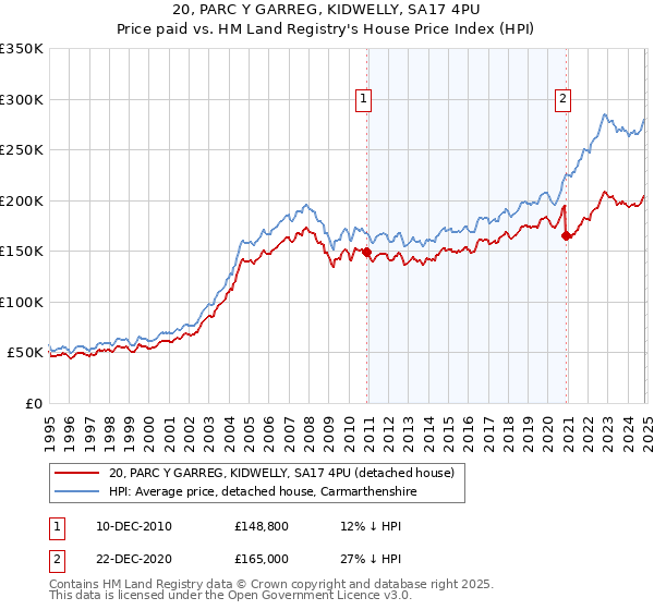 20, PARC Y GARREG, KIDWELLY, SA17 4PU: Price paid vs HM Land Registry's House Price Index