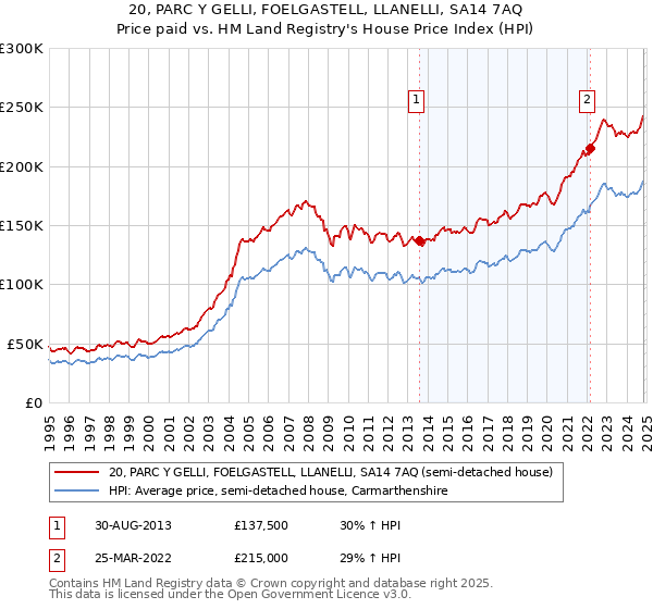 20, PARC Y GELLI, FOELGASTELL, LLANELLI, SA14 7AQ: Price paid vs HM Land Registry's House Price Index