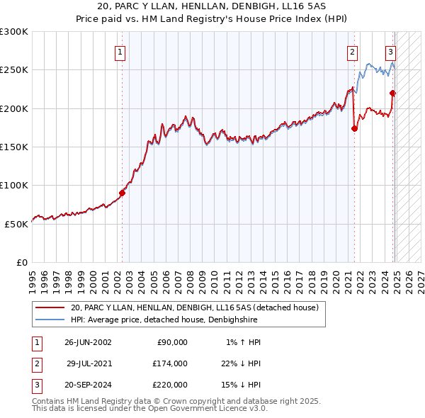 20, PARC Y LLAN, HENLLAN, DENBIGH, LL16 5AS: Price paid vs HM Land Registry's House Price Index