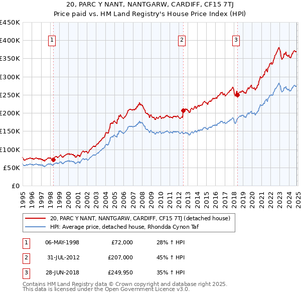 20, PARC Y NANT, NANTGARW, CARDIFF, CF15 7TJ: Price paid vs HM Land Registry's House Price Index