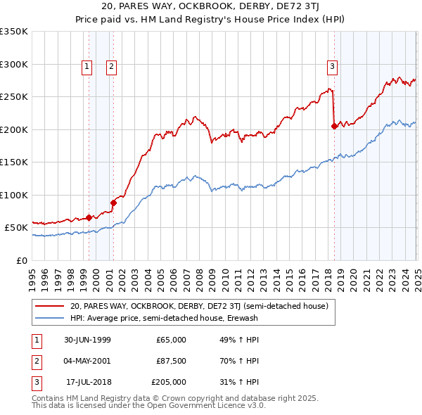 20, PARES WAY, OCKBROOK, DERBY, DE72 3TJ: Price paid vs HM Land Registry's House Price Index