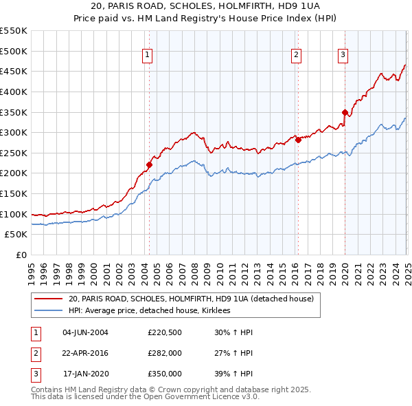 20, PARIS ROAD, SCHOLES, HOLMFIRTH, HD9 1UA: Price paid vs HM Land Registry's House Price Index