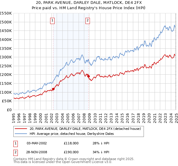 20, PARK AVENUE, DARLEY DALE, MATLOCK, DE4 2FX: Price paid vs HM Land Registry's House Price Index