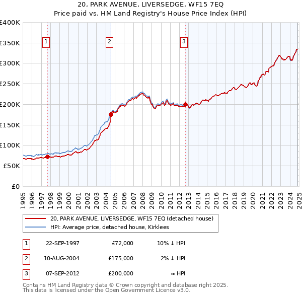 20, PARK AVENUE, LIVERSEDGE, WF15 7EQ: Price paid vs HM Land Registry's House Price Index