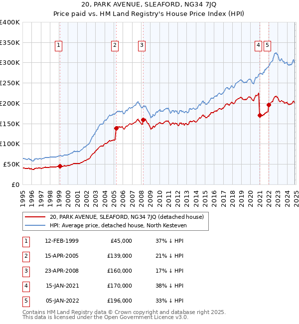 20, PARK AVENUE, SLEAFORD, NG34 7JQ: Price paid vs HM Land Registry's House Price Index