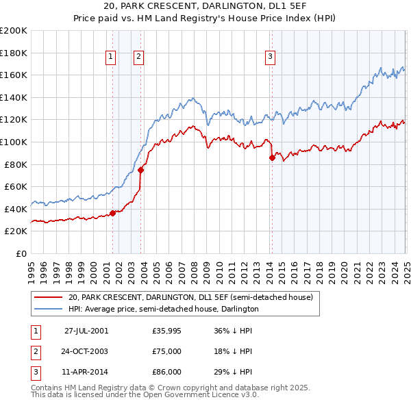 20, PARK CRESCENT, DARLINGTON, DL1 5EF: Price paid vs HM Land Registry's House Price Index