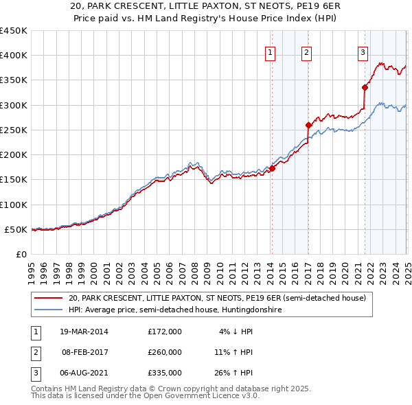 20, PARK CRESCENT, LITTLE PAXTON, ST NEOTS, PE19 6ER: Price paid vs HM Land Registry's House Price Index