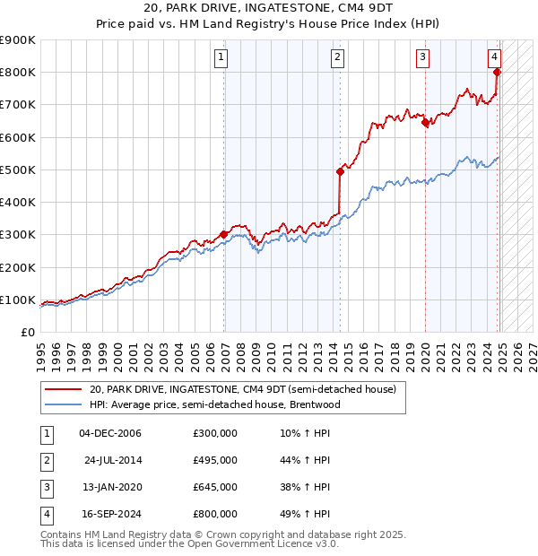 20, PARK DRIVE, INGATESTONE, CM4 9DT: Price paid vs HM Land Registry's House Price Index