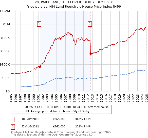 20, PARK LANE, LITTLEOVER, DERBY, DE23 6FX: Price paid vs HM Land Registry's House Price Index