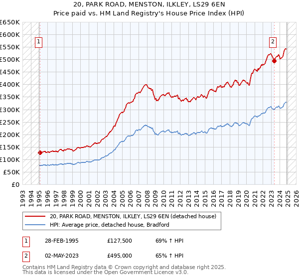 20, PARK ROAD, MENSTON, ILKLEY, LS29 6EN: Price paid vs HM Land Registry's House Price Index