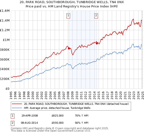 20, PARK ROAD, SOUTHBOROUGH, TUNBRIDGE WELLS, TN4 0NX: Price paid vs HM Land Registry's House Price Index