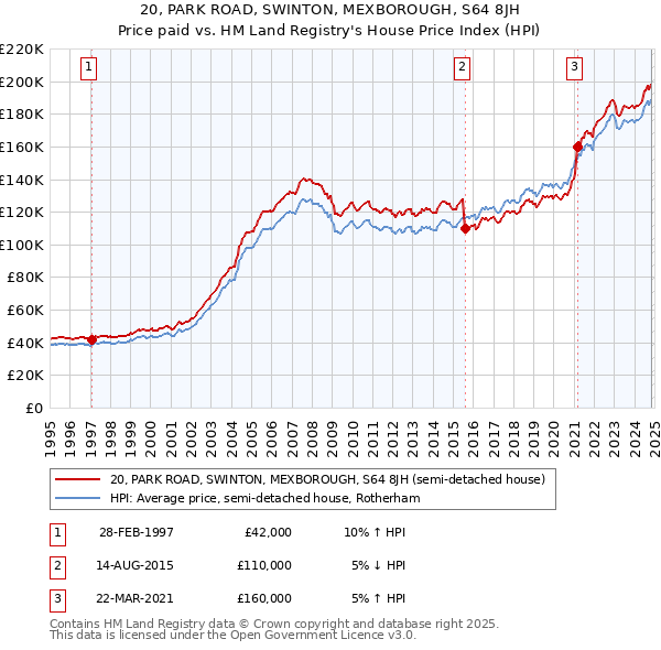 20, PARK ROAD, SWINTON, MEXBOROUGH, S64 8JH: Price paid vs HM Land Registry's House Price Index