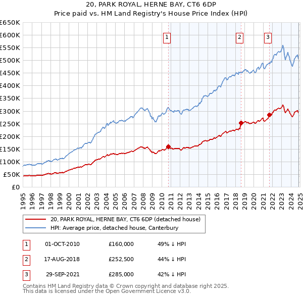 20, PARK ROYAL, HERNE BAY, CT6 6DP: Price paid vs HM Land Registry's House Price Index