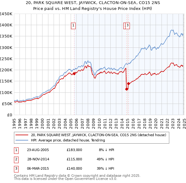 20, PARK SQUARE WEST, JAYWICK, CLACTON-ON-SEA, CO15 2NS: Price paid vs HM Land Registry's House Price Index