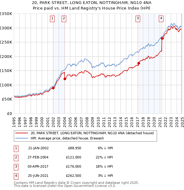 20, PARK STREET, LONG EATON, NOTTINGHAM, NG10 4NA: Price paid vs HM Land Registry's House Price Index