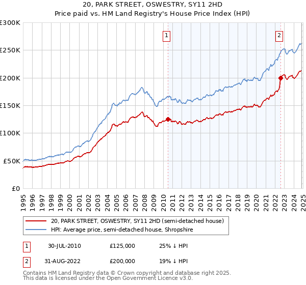 20, PARK STREET, OSWESTRY, SY11 2HD: Price paid vs HM Land Registry's House Price Index