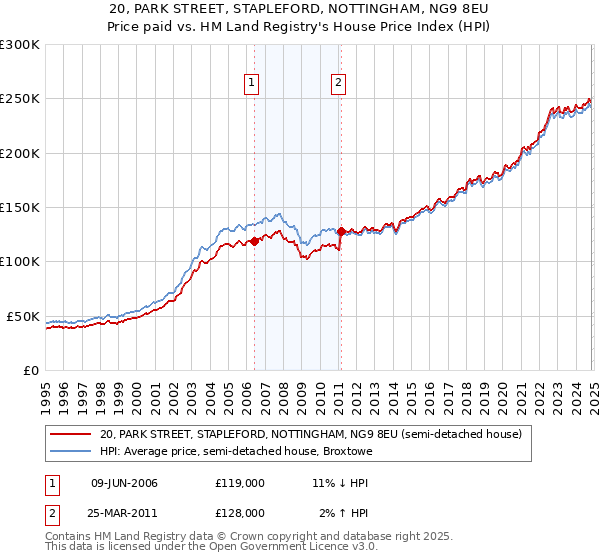 20, PARK STREET, STAPLEFORD, NOTTINGHAM, NG9 8EU: Price paid vs HM Land Registry's House Price Index