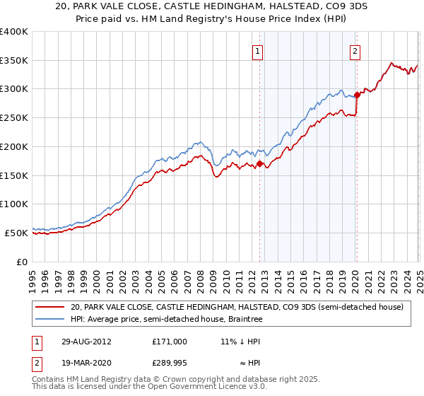 20, PARK VALE CLOSE, CASTLE HEDINGHAM, HALSTEAD, CO9 3DS: Price paid vs HM Land Registry's House Price Index