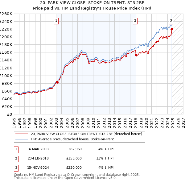 20, PARK VIEW CLOSE, STOKE-ON-TRENT, ST3 2BF: Price paid vs HM Land Registry's House Price Index