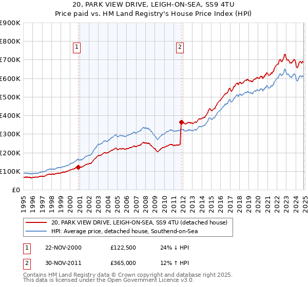 20, PARK VIEW DRIVE, LEIGH-ON-SEA, SS9 4TU: Price paid vs HM Land Registry's House Price Index