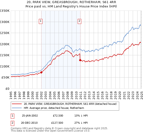 20, PARK VIEW, GREASBROUGH, ROTHERHAM, S61 4RR: Price paid vs HM Land Registry's House Price Index