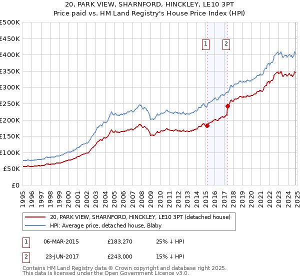 20, PARK VIEW, SHARNFORD, HINCKLEY, LE10 3PT: Price paid vs HM Land Registry's House Price Index